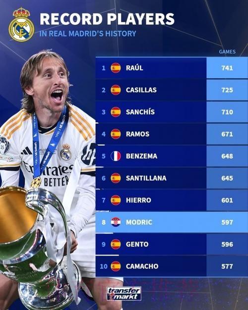 皇马队史欧冠赢球场次榜:莫德里奇追平拉莫斯 皇马队史欧冠赢球场次榜:莫德里奇追平拉莫斯